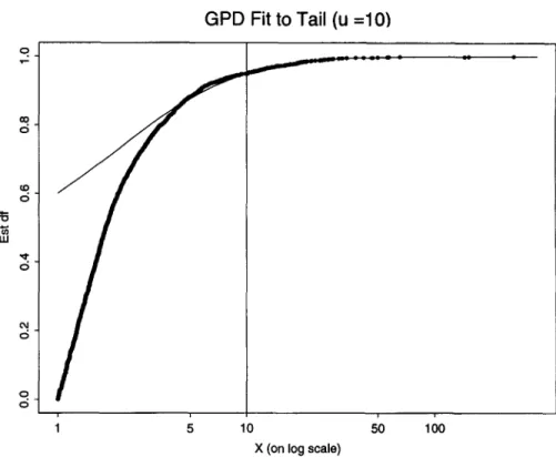 FIGURE 7 Fitting the GPD to tail of seventy distribution above threshold 10 The parameter estimates are % = 0 497, |X = -0 845 and a = 1 59