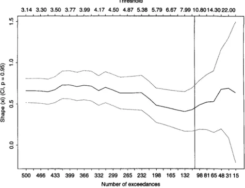 FIGURE 8: Estimates of shape by increasing threshold on the upper x-axis and decreasing number of exceedances on the lower x-axis; in total 30 models are fitted.