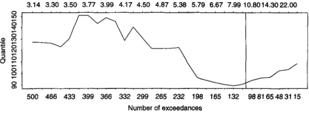 FIGURE 9 999 quantile estimates (upper picture) and price indications for a (50,200) layer (lower picture) for increasing thresholds and decreasing numbers of exceedances