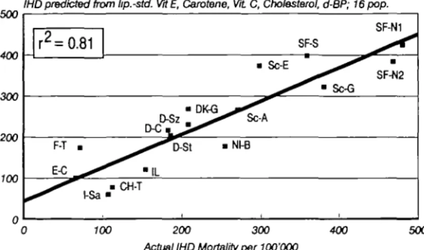 Fig. 5 Correlation between actual age-specific MD mortality in middle-aged males of 16 European study populations of the Vitamin Substudy of the MONICA/WHO Project (Abscissa) and the IHD mortality predicted by the combination of lipid-standardized vitamins