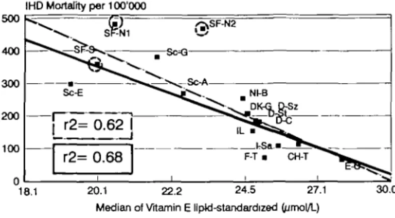 Fig. 3 Inverse correlation between age (40-59 years)-specific IHD mortality and the medians of (logarithms of lipid-standardized) plasma vitamin E (above) and plasma vitamin C (below): cross-cultural comparisons of male European study populations in the Vi