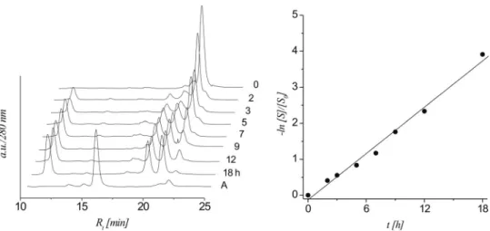 Figure 3. left: HPLC traces of strand cleavage via cyclophosphate formation and b,d-elimination of 6b (0.1 M NaOH, 37  C) at different time intervals; controls: