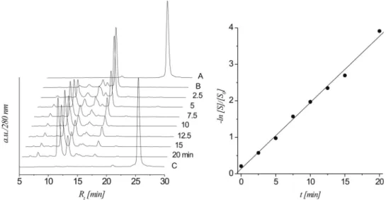 Figure 4. left: HPLC traces of strand cleavage via b,d-elimination of 7b (0.1 M NaOH, 37  C) at different time intervals; controls: trace A: 7a; trace B: 7b; trace C: 7a after treatment with 0.1 M NaOH, 37  C for 20 min; right: linear fit (R 2 > 0.996) 