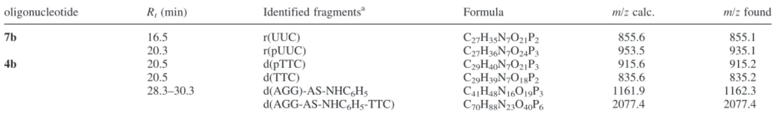 Table 5. Identified fragments of aniline induced cleavage at pH 4.6 of oligonucleotides 4b and 7b