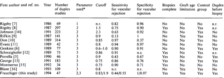 Table 1. Major studies dealing with the differential diagnosis of resistance parameters in renal allograft dysfunction, 1986-1994 First author and ref
