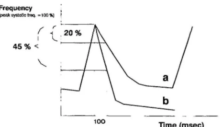 Fig. 1. Illustration of two different types of Doppler waveforms, (a) normal and (b) abnormal frequency loss in the first 100 ms after peak frequency, (a) Normal systolic deceleration; (b) increased deceleration in a segment with high peripheral resistance