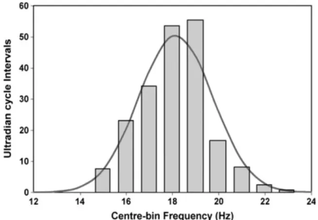 Figure 5. Power time courses of the M- (15--18 Hz) and U-shaped (18--25 Hz) bands averaged over 18 subjects for NREM--REM cycles 1--4