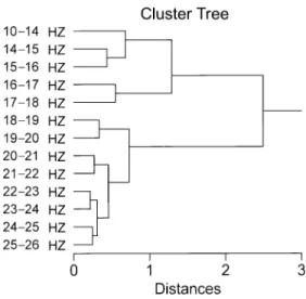 Figure 6. Cluster analysis of 1 Hz time-course bins over the beta and sigma ranges 14--26 Hz, together with the major portion of the sigma band (10--14 Hz) taken as a single bin
