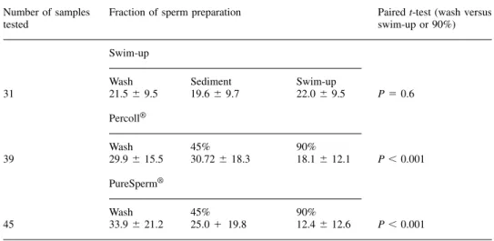 Table I. The mean ( ⫾ SD) percentage of spermatozoa positive to chromomycin A 3 in the initial sample (wash) and various fractions after isolation using swim-up, Percoll ® and PureSperm ® techniques