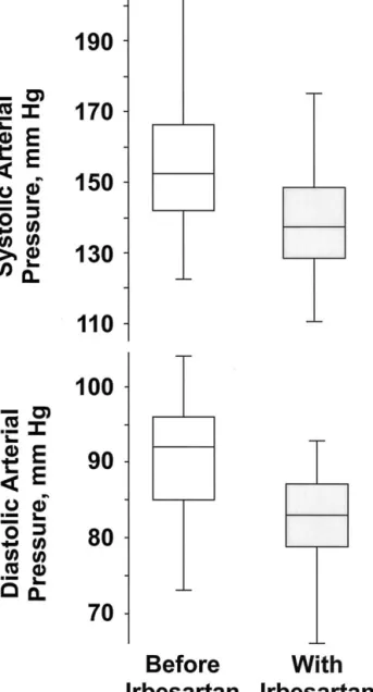 FIG. 3. Urinary protein excretion before and with irbesartan in 20 pediatric patients with overt proteinuria.