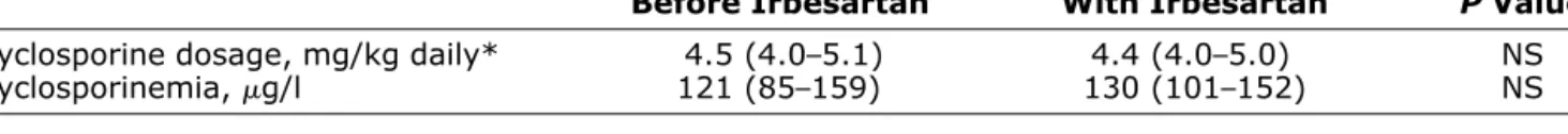 Table 3. Dosage and trough blood levels of cyclosporine in 8 pediatric patients (5 boys and 3 girls, aged 4.8 to 18 years, median 9.4 years) with chronic kidney diseases before and with irbesartan