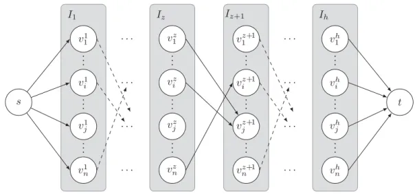FIGURE 4. Example of DAG D = (N, A) associated with an instance G = (V, E) of the h-Clique problem