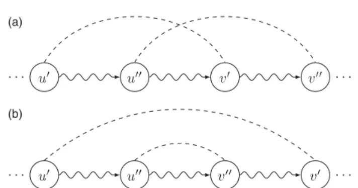 FIGURE 1. Examples of two overlapping required pairs [u  , v  ] and [u  , v  ]. In (a) the required pairs are alternated, while in (b) [u  , v  ] is nested in [u  , v  ].