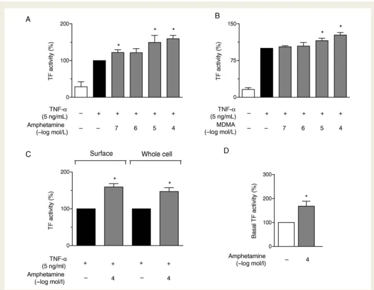 Figure 7A and B). No significant change in total expression of MAPKs was observed at any time point with or without  amphet-amine