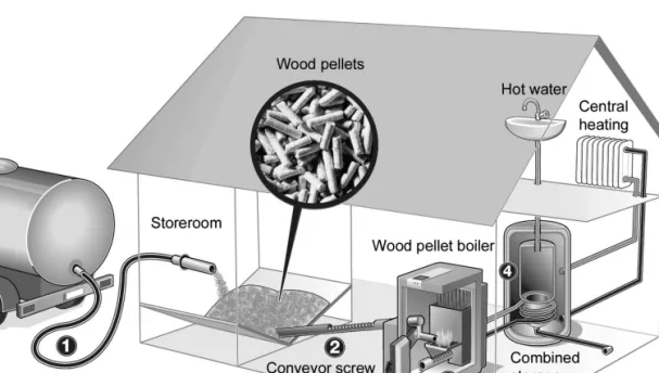 Fig. 1.  Wood pellet heating system (source http://www.unendlich-viel-energie.de, modified from Gauthier and Bartsch)