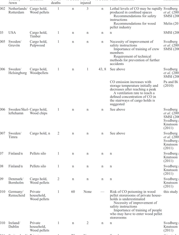 Table 2.  Chronology of reported lethal CO poisoning due to wood pellets.