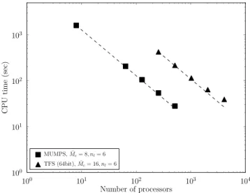 Figure 10. Strong scaling on the CADMOS BG/P for two different resolution FEM-D simulations