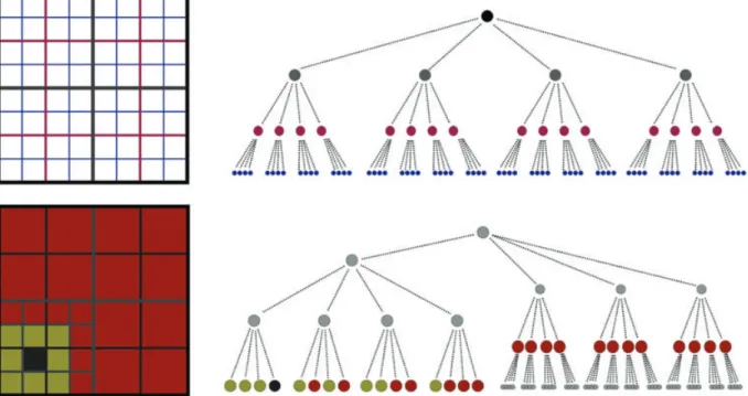 Figure 2. Quadtree decomposition of a 2-D domain: (a) presents a hierarchical tree related to the full spatial decomposition of the domain; (b) presents a coloured 2-D spatial decomposition for interacting with particles in the black box, and its equivalen