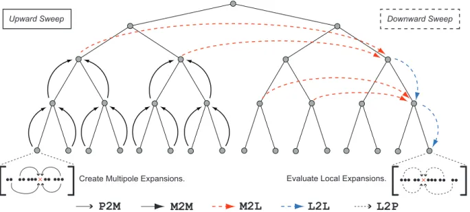 Figure 3. Overview of the FMM algorithm. The diagram illustrates the ‘upward sweep’ and the ‘downward sweep’ stages on the tree
