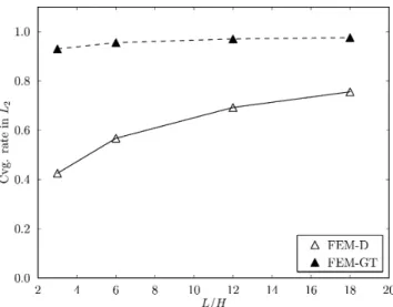 Figure 7. Convergence rate in L 2 as a function of the domain size.