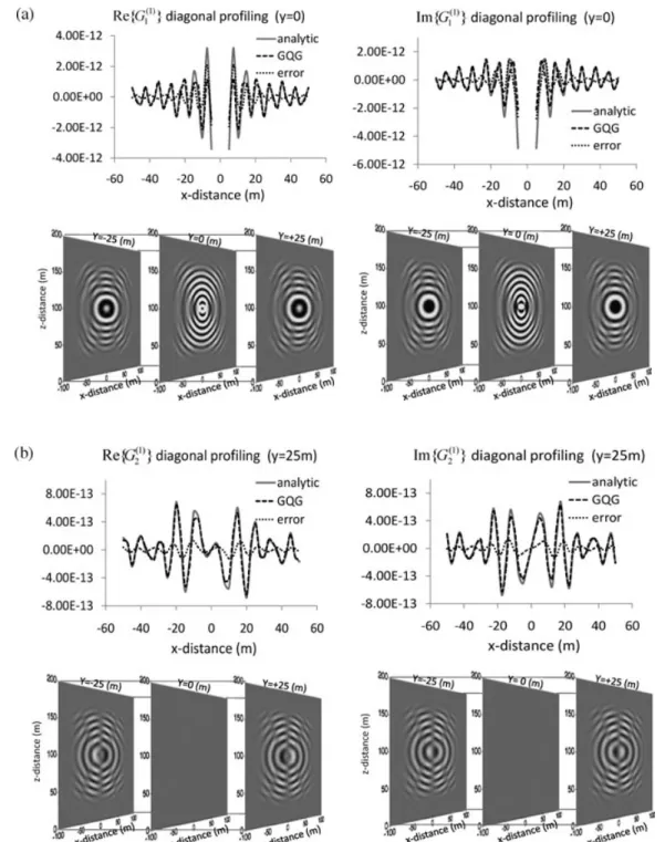 Figure 4. Six independent components of the GQG solutions for a 3-D full-space homogeneous anisotropic medium ( ρ = 1000 kg m − 3 , c 11 = c 33 = 6 