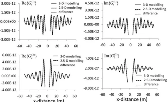 Figure 5. Comparisons of the G (1) 1 and G (2) 2 numerical solutions shown in Figs 4(a) and (d) with the ones obtained by 2.5-D wave modelling code.