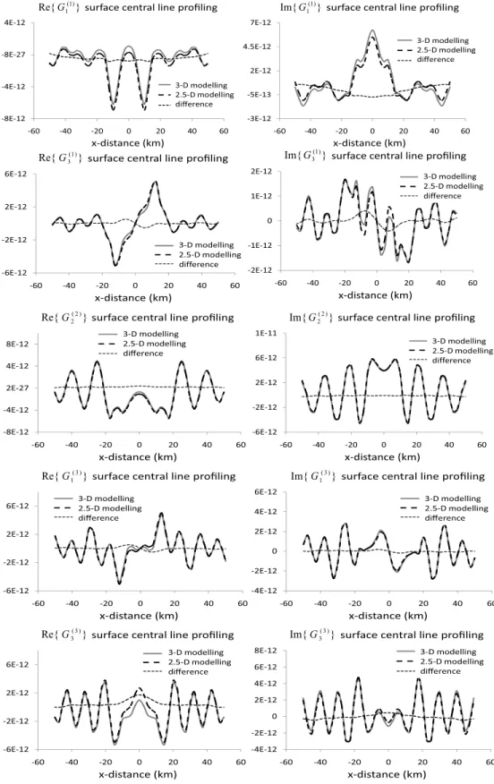 Figure 7. Five independent tensor components of the 3-D frequency-domain wavefields along the free-surface central line, which are obtained by 3-D and 2.5-D modelling methods for the two-layered anisotropic model having a ridge on its free-surface, shown i