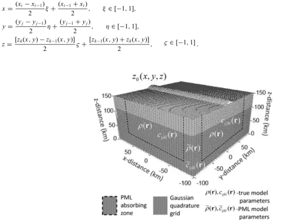 Figure 1. Sketch of a 3-D Gaussian quadrature grid that samples the model parameters m = ( ρ, c i j kl ), matches the free-surface z 0 (x , y) and incorporates the perfectly matched layers (PML) in 3-D seismic wave modelling.
