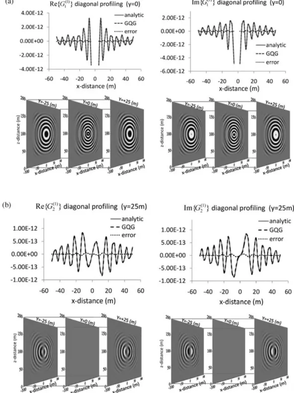 Figure 3. Six independent components of the GQG solutions for a 3-D full-space homogeneous isotropic medium ( ρ = 1000 kg m − 3 , V p = 2500 m s − 1 , V s = 1000 m s − 1 )