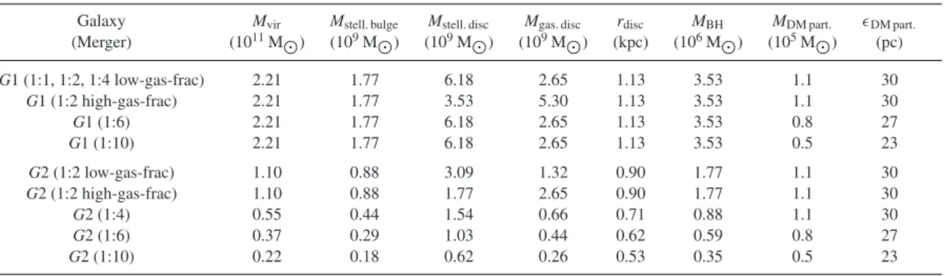 Table 2. Main galactic parameters at the beginning of the simulation. (1) Galaxy (primary – G1 or secondary – G2) and merger