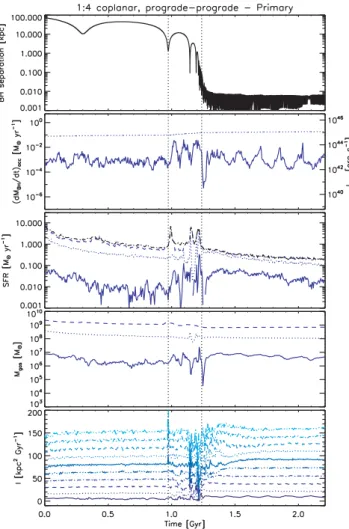 Figure 1. Temporal evolution of the 1:4 coplanar, prograde–prograde merger – main quantities of and around the secondary BH