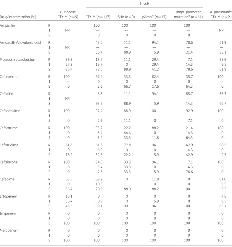 Table 2. Resistance profiles of E. cloacae, E. coli and K. pneumoniae isolates applying EUCAST 2013 AST guidelines to ESBL- and AmpC-producing isolates E