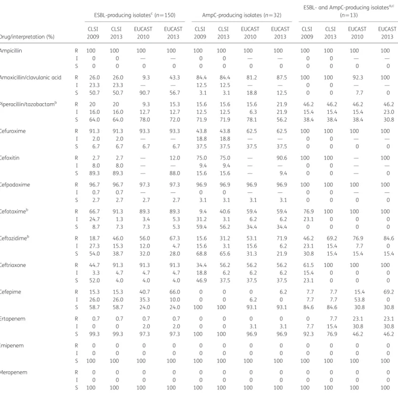 Table 3. Comparison of antibiotic susceptibility profiles of ESBL- and AmpC-producing Enterobacteriaceae isolates applying the CLSI 2009, CLSI 2013, EUCAST 2010 and EUCAST 2013 AST guidelines