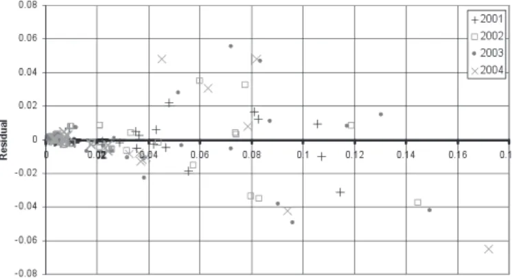 Figure 2 shows that the fitting is fairly good, but the Local Regression Curve in the bottom side plot of Figure 3 suggest that the Burr model oscillates around the observed rates in some systematic way