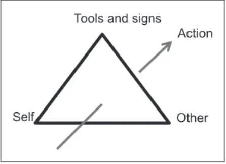 Figure 1. Collective memory as oriented, culturally mediated and dialogical action
