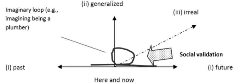 Figure 5.1  Life-creativity: imaginary loop and social evaluation