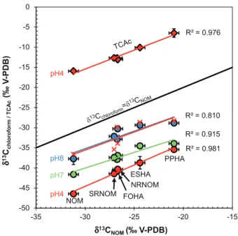 Fig. 4. d 13 C values of chloroform formed at pH 4 (red circles), pH 7 (green circles), pH 8 (blue circles) and trichloromethyl groups in TCAc formed at pH 4 (red diamonds) by chlorination of forest soil organic matter from THN (NOM), Suwannee river NOM (S