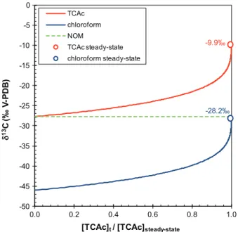 Fig. 5. Model of the carbon isotopic trends of chloroform (blue line), trichloro- trichloro-methyl groups in TCAc (red line), and forest NOM (green dashed line) versus [TCAc] t / [TCAc] steady-state 