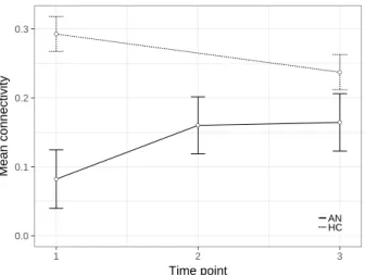Figure 6.2. Trajectory of functional connectivity (standardised with Fisher’s r-to-Z-transformation) per group within the network identified at TP1
