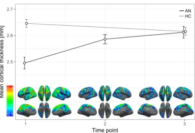 Figure 5.2. Mean cortical thickness per time point. Top: Global cortical thickness (mm) per group, left hemisphere displayed (similar trajectory for right hemisphere, not displayed)
