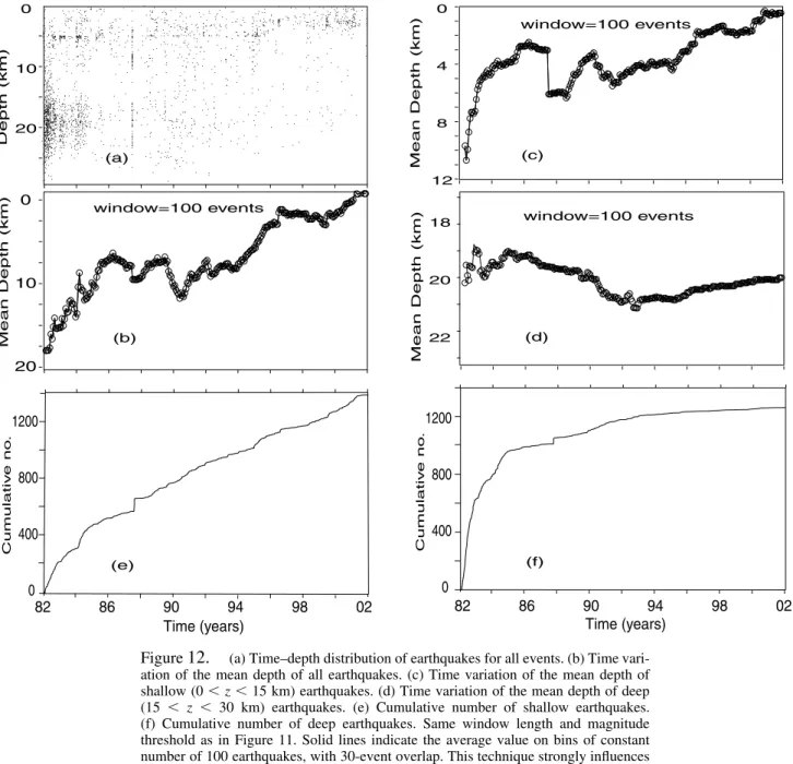 Figure 12. (a) Time–depth distribution of earthquakes for all events. (b) Time vari- vari-ation of the mean depth of all earthquakes