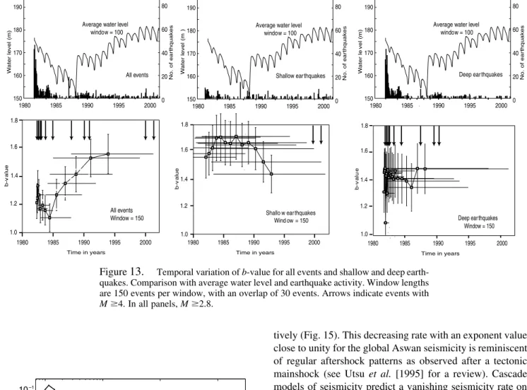 Figure 14. Superposed epoch analysis for after- after-shocks that occur after M ⱖ3 events