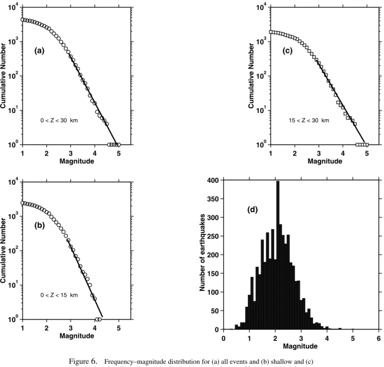 Figure 6. Frequency–magnitude distribution for (a) all events and (b) shallow and (c) deep earthquakes