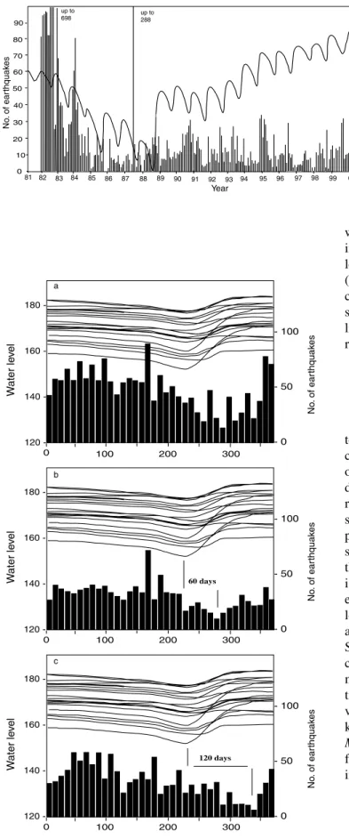 Figure 8. Correlation between seismicity rate per 10 days (histogram) and water level (lines) during 20 years for (a) all events and (b) shallow and (c) deep earthquakes.