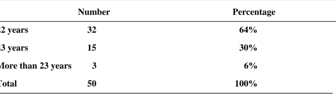 Table 3.1: Students’ age