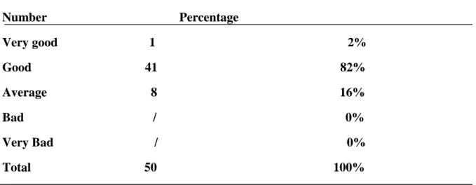 Table 3.4: Students’ Appreciation of their level in English Number                                          Percentage Very good                             1                                                             2% Good                              