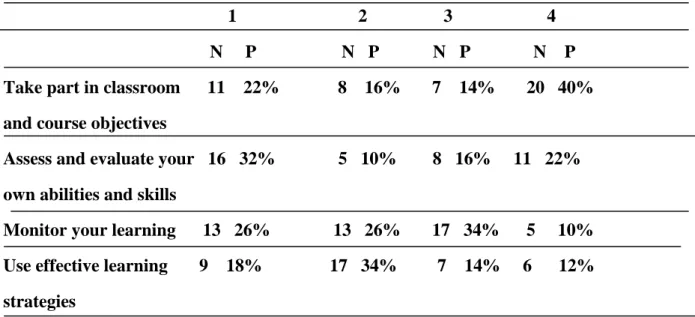 Table 3.6: Students’ Priorities