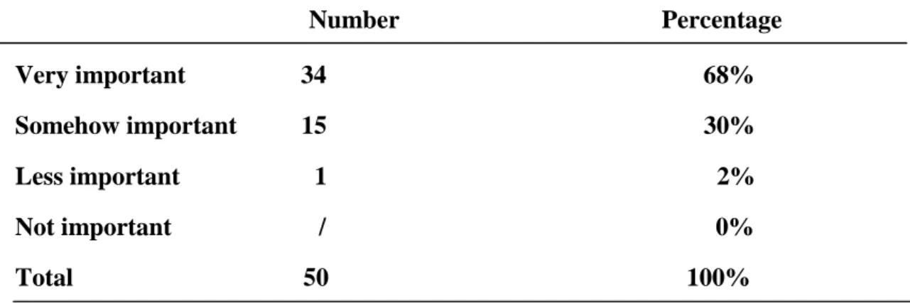 Table 3.7: Students Considerations of the  Importance of Autonomy in  Language Learning Number                                         Percentage Very important                  34                                                           68% Somehow impor