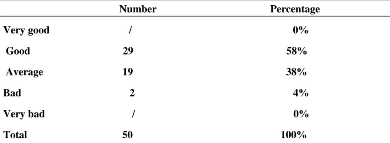 Table 3.10: Students’ Appreciation of their Level in Reading