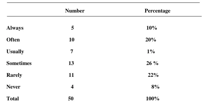 Table 3.12: Frequency of Reading Extensively